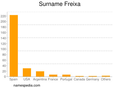 Surname Freixa