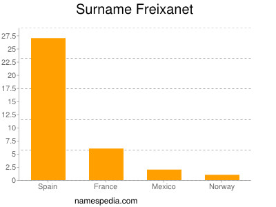 Familiennamen Freixanet