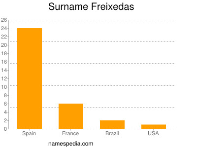 Familiennamen Freixedas