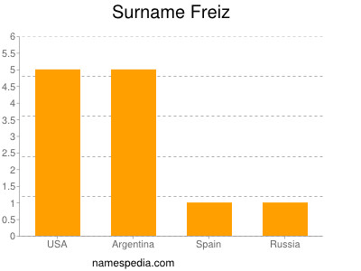 Familiennamen Freiz