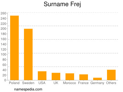 Surname Frej