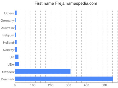 Given name Freja