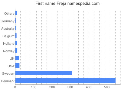 Vornamen Freja