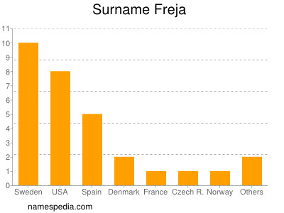 Familiennamen Freja