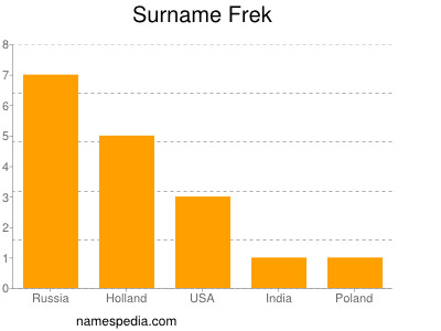 Familiennamen Frek