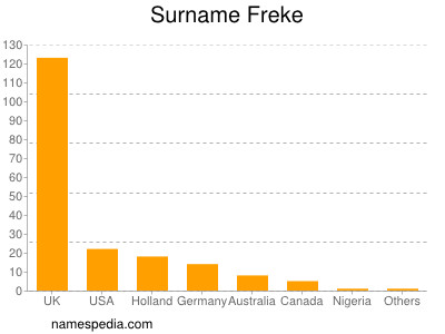 Familiennamen Freke