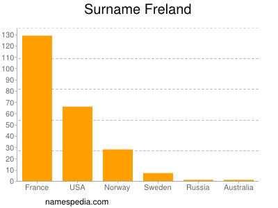 Familiennamen Freland