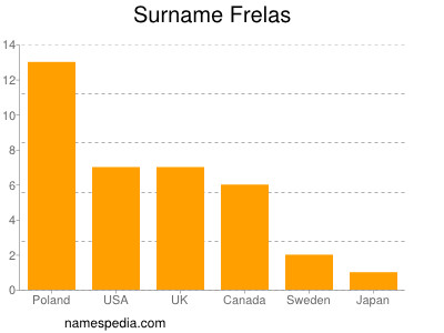 Familiennamen Frelas