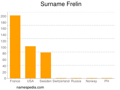 Familiennamen Frelin