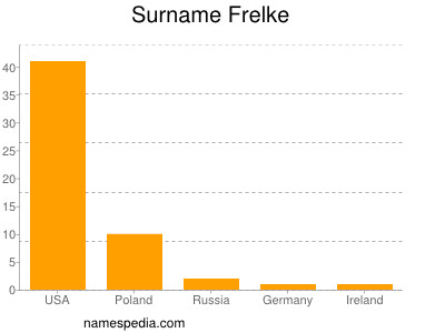 Familiennamen Frelke