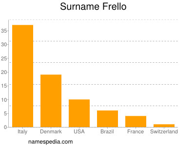 Familiennamen Frello