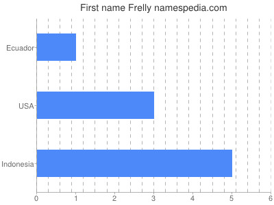 Vornamen Frelly