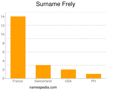 Familiennamen Frely