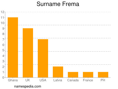 Surname Frema