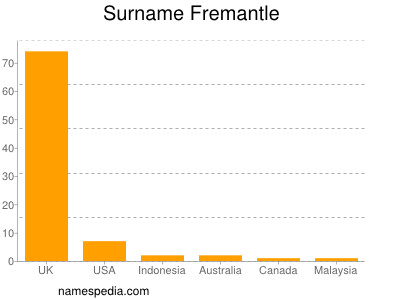 Surname Fremantle