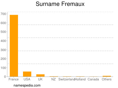 nom Fremaux