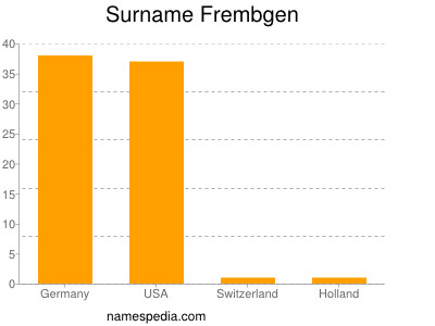 Familiennamen Frembgen