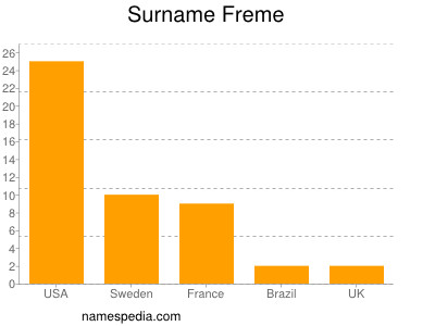 Familiennamen Freme