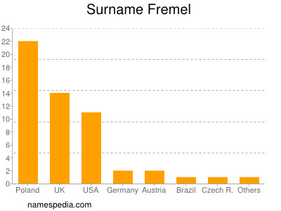 Surname Fremel