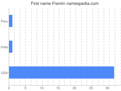 Given name Fremin