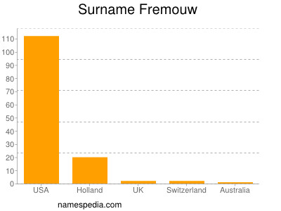 Familiennamen Fremouw