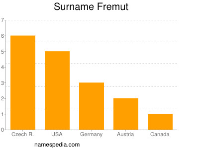 Surname Fremut