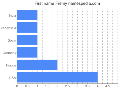 prenom Fremy