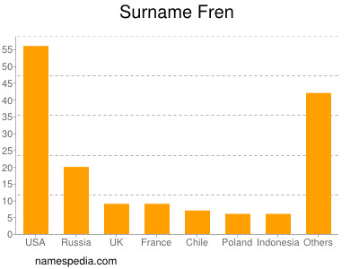 Surname Fren