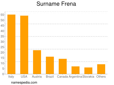 Surname Frena