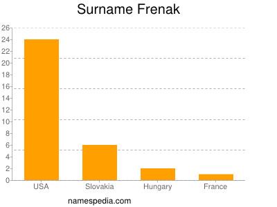 nom Frenak