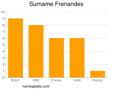 Familiennamen Frenandes