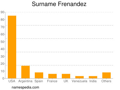 Surname Frenandez