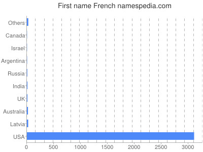 Given name French