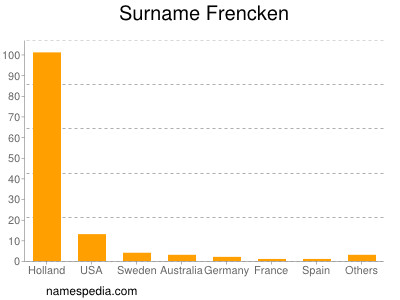 Familiennamen Frencken