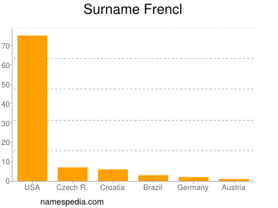 Familiennamen Frencl