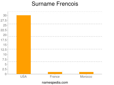 Familiennamen Frencois