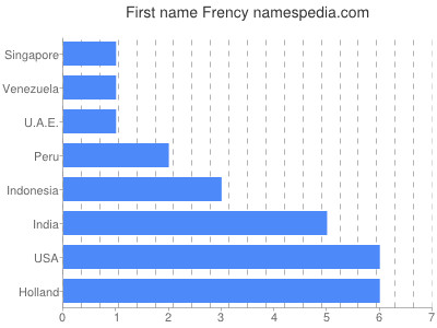 prenom Frency