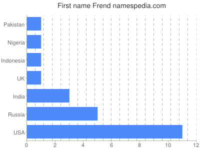 Vornamen Frend