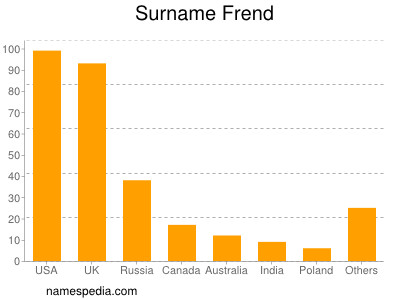 Surname Frend