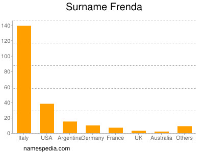 Surname Frenda