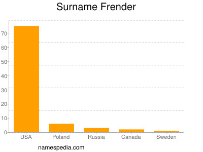 Familiennamen Frender