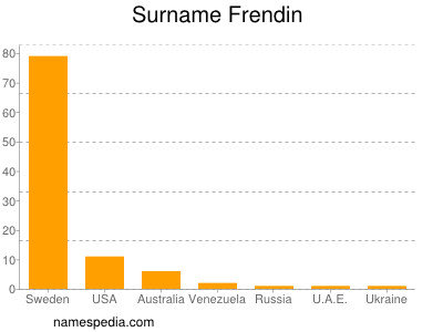 Surname Frendin