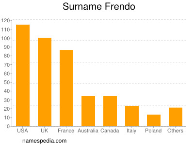 Surname Frendo