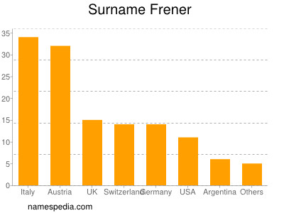 Familiennamen Frener