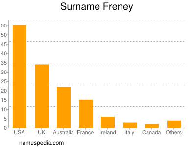 nom Freney