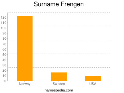 Surname Frengen