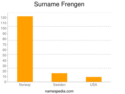 Familiennamen Frengen