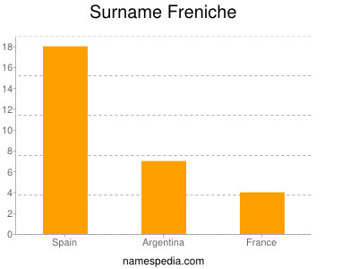 Familiennamen Freniche