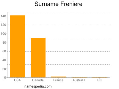 Familiennamen Freniere