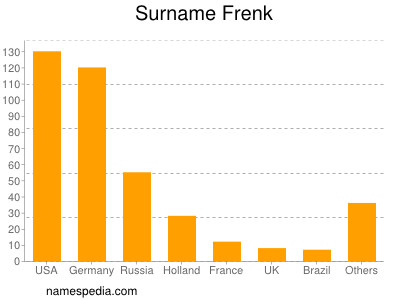 Familiennamen Frenk